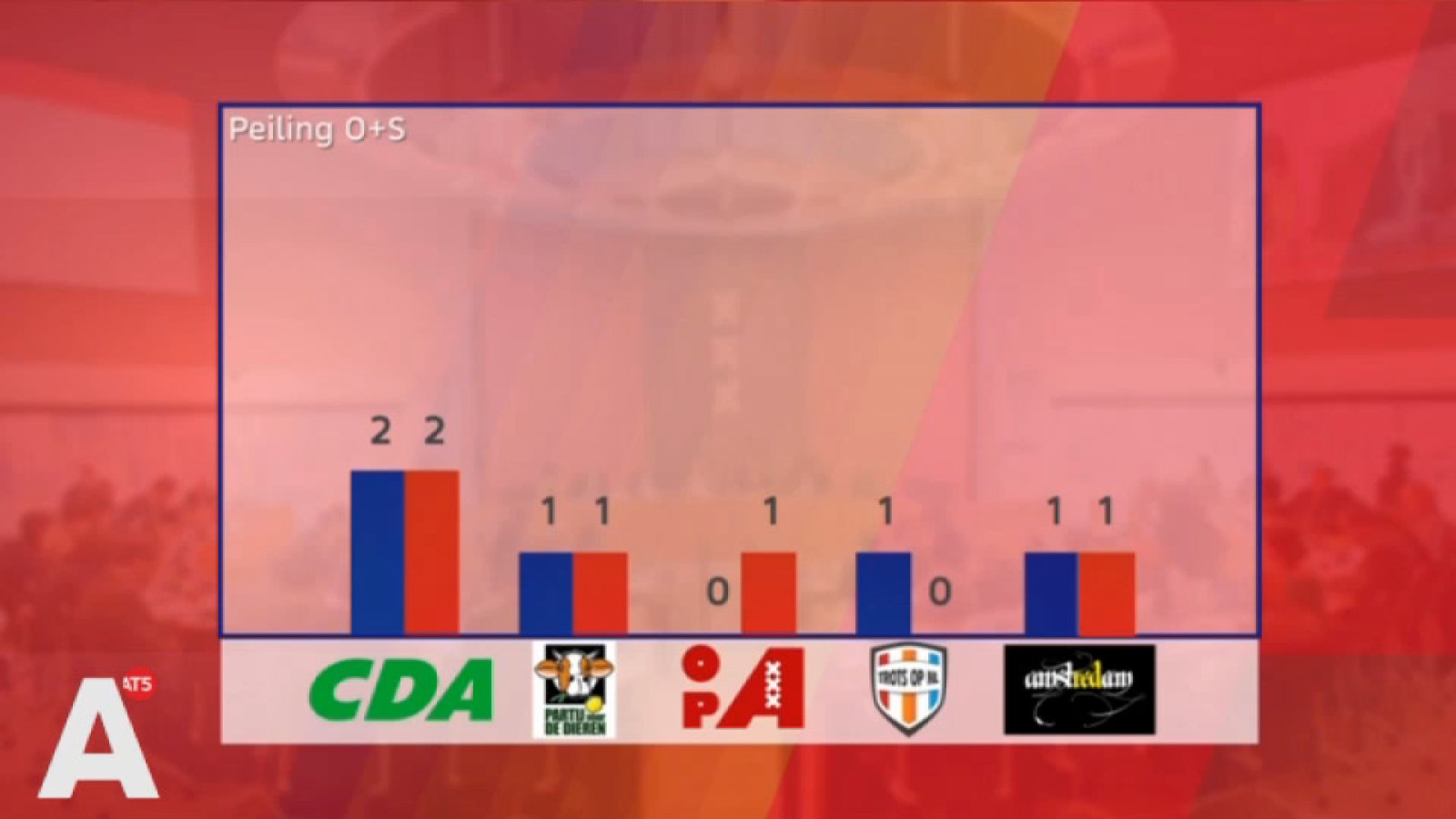 PvdA en D66 even groot in laatste peiling voor verkiezingen