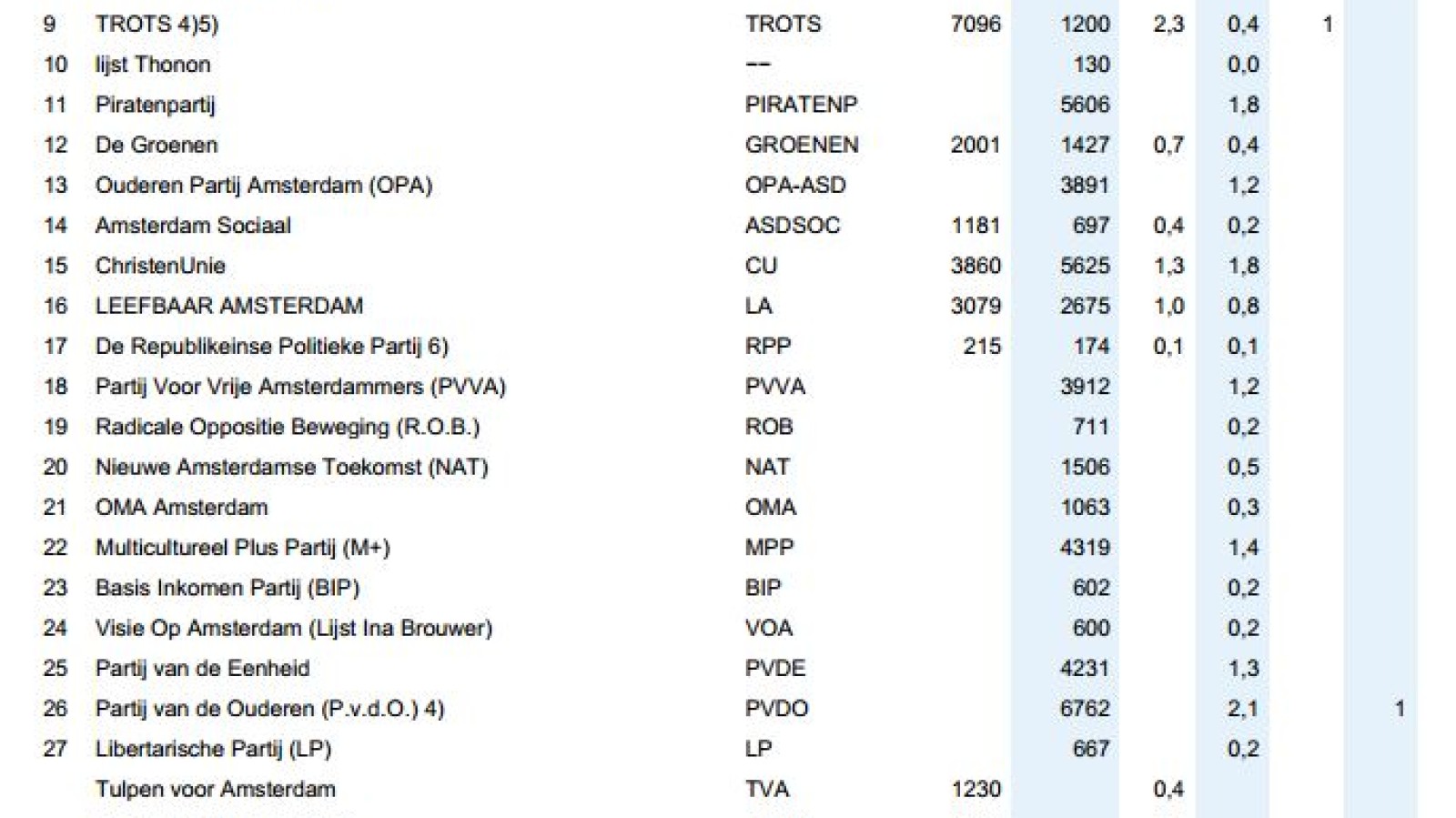 D66 definitief op 14 zetels in gemeenteraad