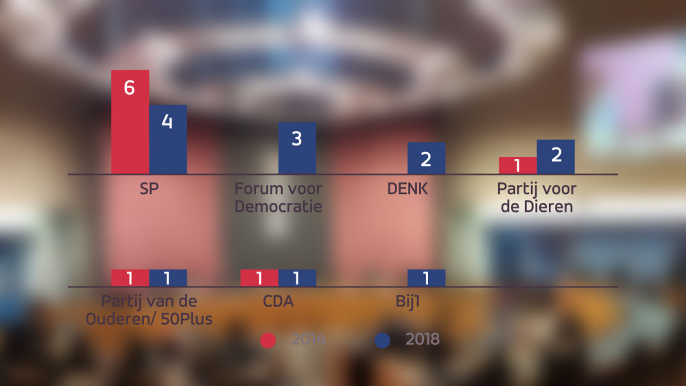 Peiling: D66 Verliest Maar Blijft Grootste, Forum Voor Democratie Op 3 ...